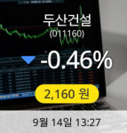 [두산건설주가] 14일 오후 1시 27분 2,160원