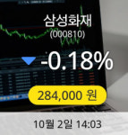 대원유업㈜ | [삼성화재주가] 2일 오후 2시 03분 284,000원