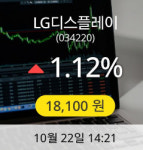[LG디스플레이주가]  18,100원