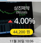 [삼진제약주가] 30일 이시각 현재 44,200원