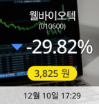 웰바이오텍 10일 3,825원 마감증시보고