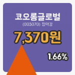 코스피마감증시코오롱글로벌 8일 7,370원 장 마쳐주식차트통계 및 분석