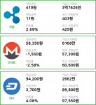 10일 12시 현재 리플 412원,모네로 5만원,  대시 9만원
