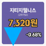 [지티지웰니스주가] 28일 11시 28분 현재 7,320원