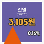 [신원주가] 7일 이시각 현재  3,105원
