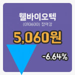 마감증시보고웰바이오텍 7일 5,060원 장종료