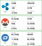 [빗썸 리플 ,모네로시황] 14시 01분 현재 리플 341원,모네로 5만원,  대시 8만원
