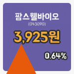 [팜스웰바이오주가] 11일 이시각 현재  3,925원