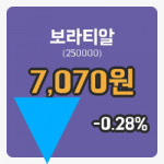[보라티알주가] 12일 12시 51분 현재 7,070원
