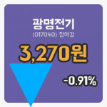 국내증시마감광명전기 12일 3,270원 장종료...