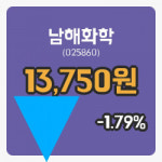 [남해화학주가] 14일 이시각 현재  13,750원
