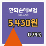 [한화손해보험주가] 15일 10시 27분 현재 5,430원