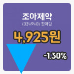 국내주식마감조아제약 15일 4,925원 장마감...