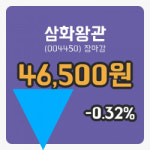 주식마감삼화왕관 19일 46,500원 장 마쳐...