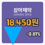 국내주식마감삼아제약 21일 18,450원 장종료...