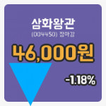 마감증시보고삼화왕관 22일 46,000원 장종료...