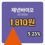 [제넨바이오주가] 15시 18분 현재 1,810원