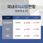 [국내주간증시] 교육 테마주 웅진씽크빅  14시 현재 3,600원 기록