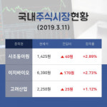 [국내주간증시] 사료 테마주 사조동아원  14시 현재 1,425원 기록중