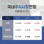 [국내주간증시] 주류 테마주 무학  14시 현재 14,000원에 거래