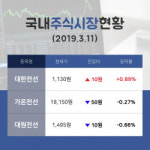 [국내증시브리핑] 전선 테마주 대한전선  14시 현재 1,130원 기록중
