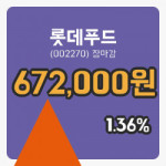 마감증시보고롯데푸드 11일 672,000원 마감