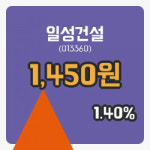 [일성건설주가] 9시 57분 현재 1,450원