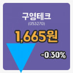 [구영테크주가] 22일 12시 16분 현재 1,665원