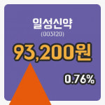 [일성신약주가] 9시 26분 현재 93,200원