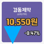 [경동제약주가] 3일 이시각 현재  10,550원