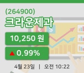 [크라운제과주가] 23일 10시 22분 현재 10,250원