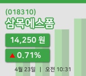 [삼목에스폼주가] 10시 31분 현재 14,250원