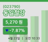 [동일철강주가] 23일 이시각 현재  5,270원