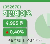 [제일바이오주가] 23일 이시각 현재  4,995원