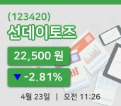 [선데이토즈주가] 23일 이시각 현재  22,500원