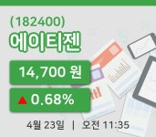 [에이티젠주가] 11시 35분 현재 14,700원