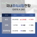 [국내주간증시] 태양광 테마주 KCC  14시 현재 358,000원 기록중
