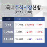 [증시마감] 백화점 테마주 신세계  10일 321,000원 종가 기록
