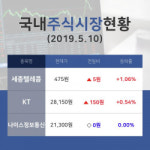 [국내증시전망] 다각화된통신서비스업종 종목 순위 세종텔레콤 +1.06%·KT +0.54%·나이스정보통신 보합세 등