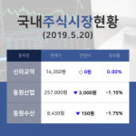[마감증시브리핑] 수산주 테마주 신라교역  14,350원에 20일 거래 완료