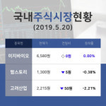 [국내마감증시] 사료 테마주 이지바이오  20일 6,580원 종가 기록