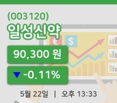 [일성신약주가] 22일 이시각 현재  90,300원