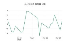 [성신양회우주가] 13시 50분 현재 11,000원