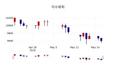 [이수화학주가] 22일 13시 59분 현재 9,640원