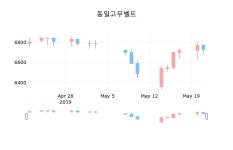 코스피마감증시동일고무벨트 22일 6,590원 장종료...  