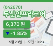 [두산인프라코어주가] 10시 23분 현재 6,370원