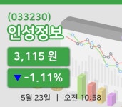 [인성정보주가] 23일 10시 58분 현재 3,115원