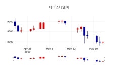 [나이스디앤비주가] 12시 50분 현재 8,120원