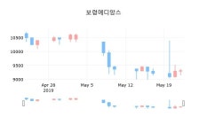 국내증시마감보령메디앙스 23일 9,180원 마감...  