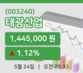 [태광산업주가] 24일 9시 33분 현재 1,445,000원
